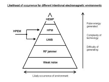 electronic interference