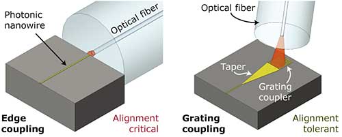 Grating Coupler