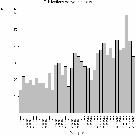 Bar chart of Publication_year