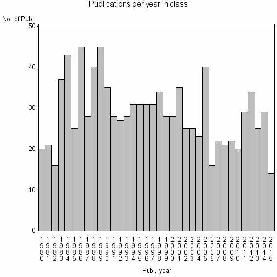 Bar chart of Publication_year