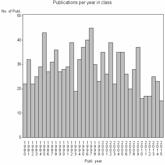 Bar chart of Publication_year