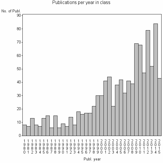 Bar chart of Publication_year