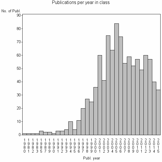 Bar chart of Publication_year