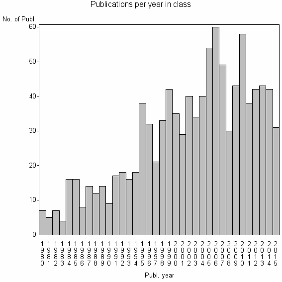 Bar chart of Publication_year