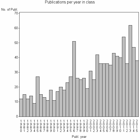 Bar chart of Publication_year