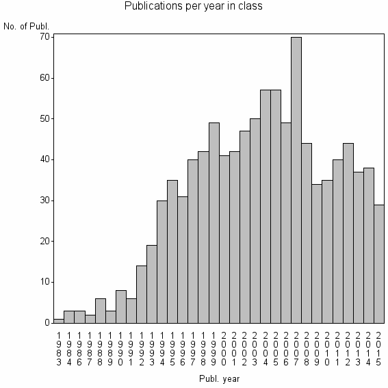 Bar chart of Publication_year