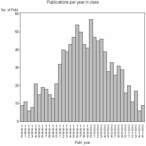 Bar chart of Publication_year