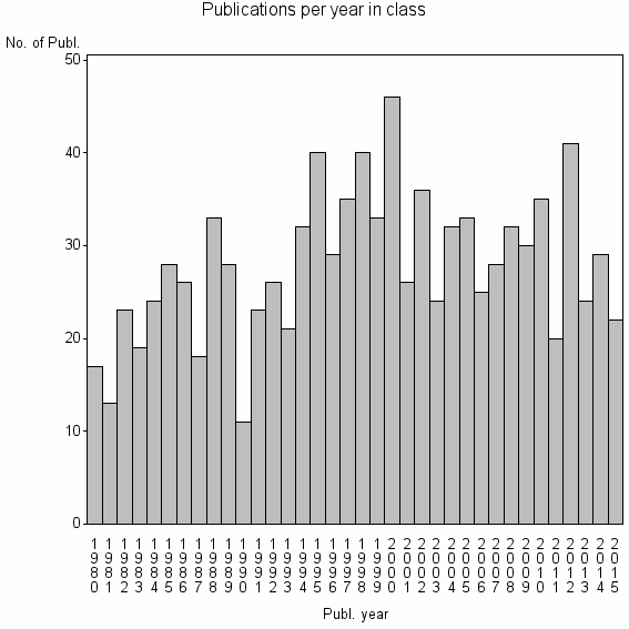 Bar chart of Publication_year