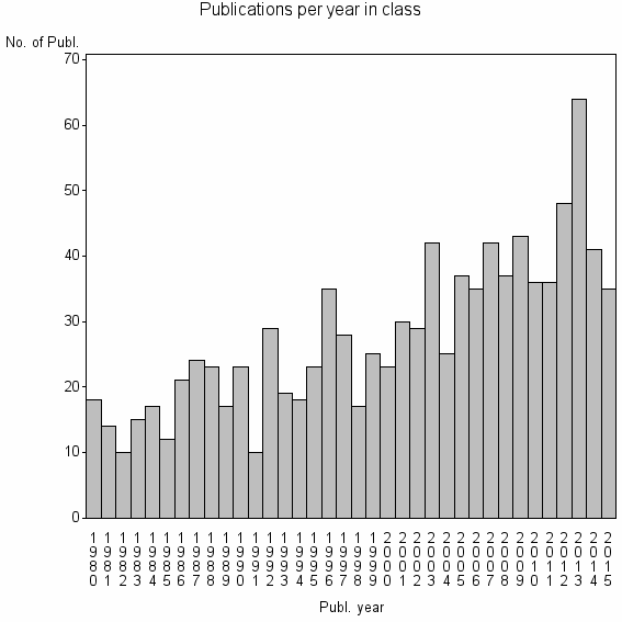 Bar chart of Publication_year