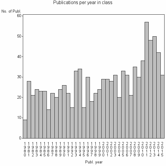 Bar chart of Publication_year