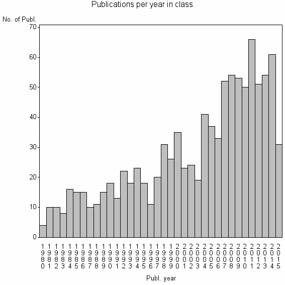 Bar chart of Publication_year