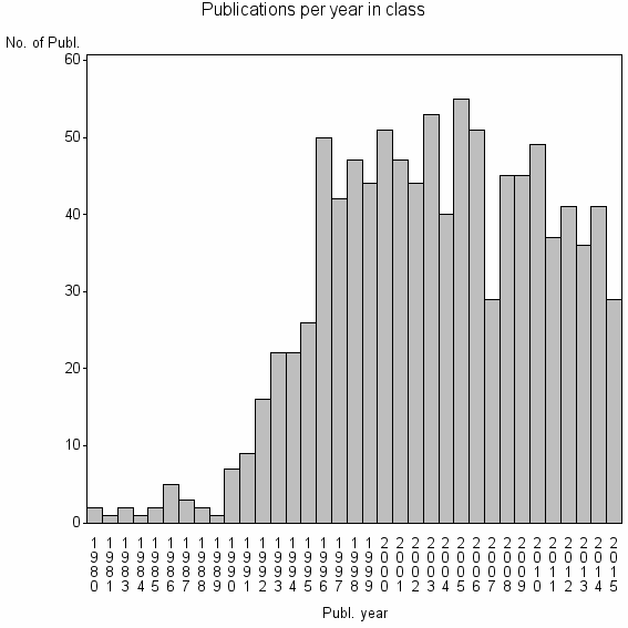 Bar chart of Publication_year