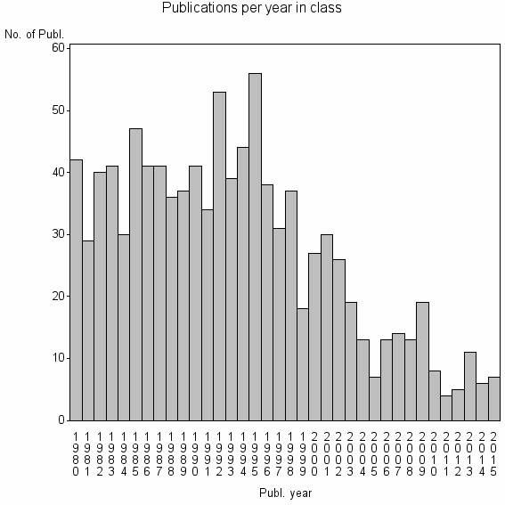 Bar chart of Publication_year