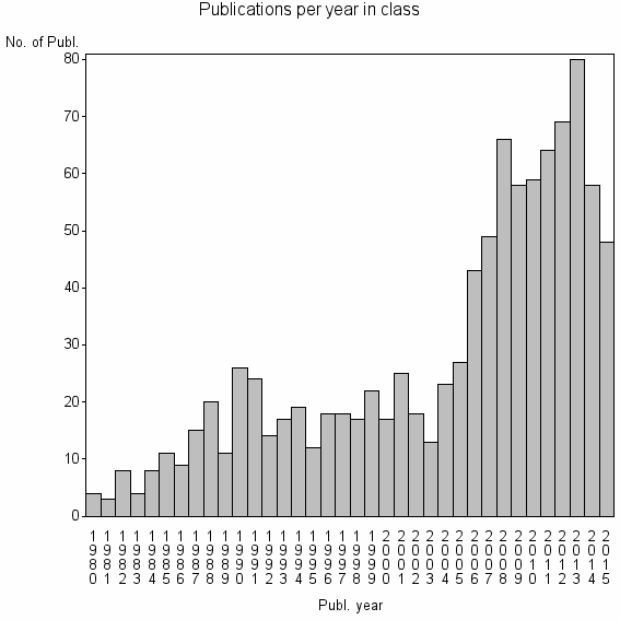 Bar chart of Publication_year