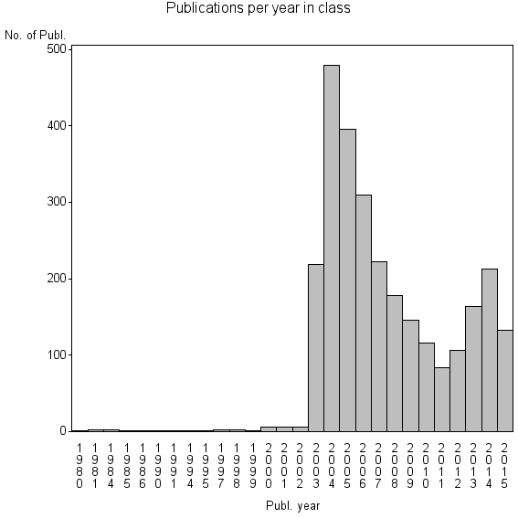 Bar chart of Publication_year