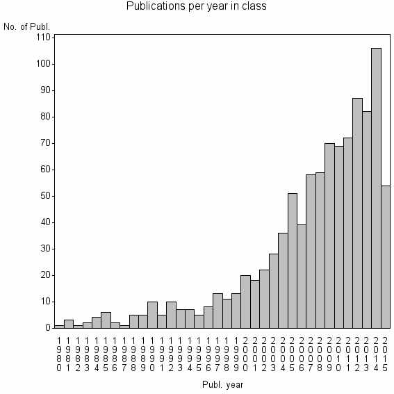 Bar chart of Publication_year