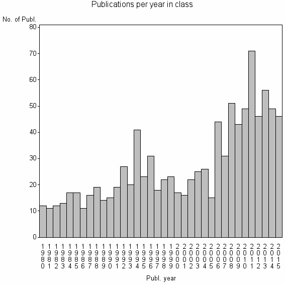 Bar chart of Publication_year