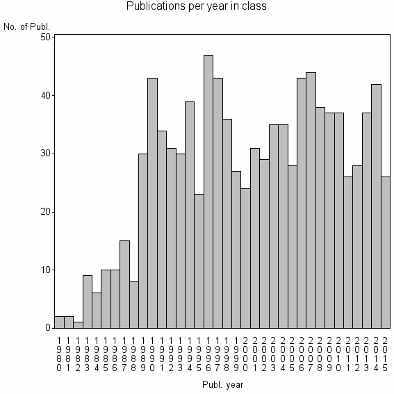 Bar chart of Publication_year