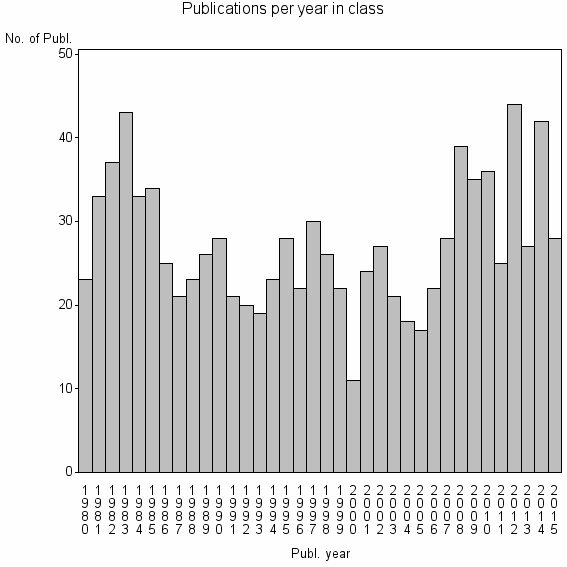 Bar chart of Publication_year