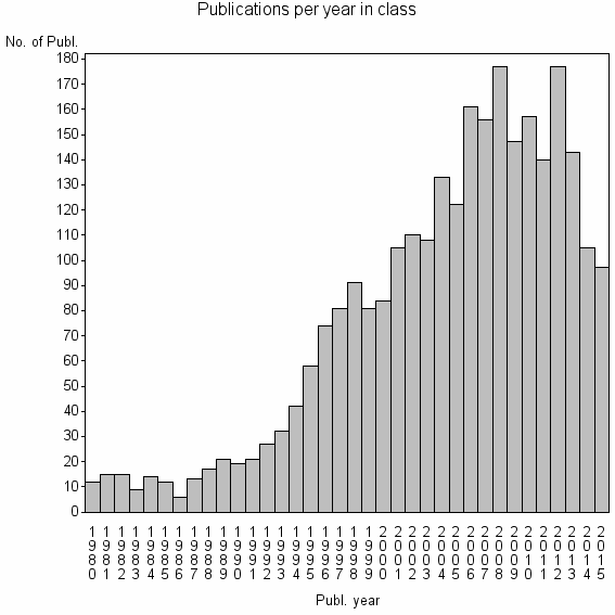 Bar chart of Publication_year