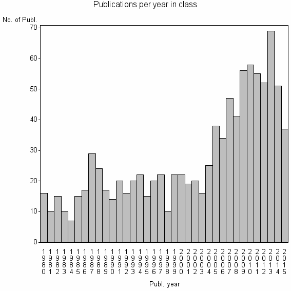 Bar chart of Publication_year