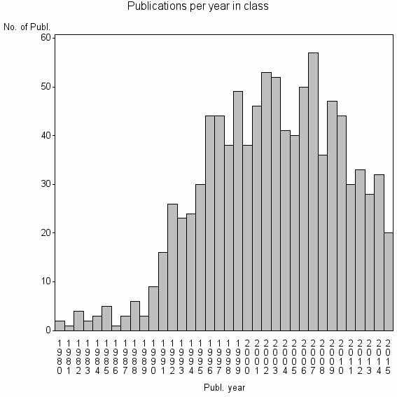 Bar chart of Publication_year