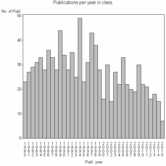 Bar chart of Publication_year