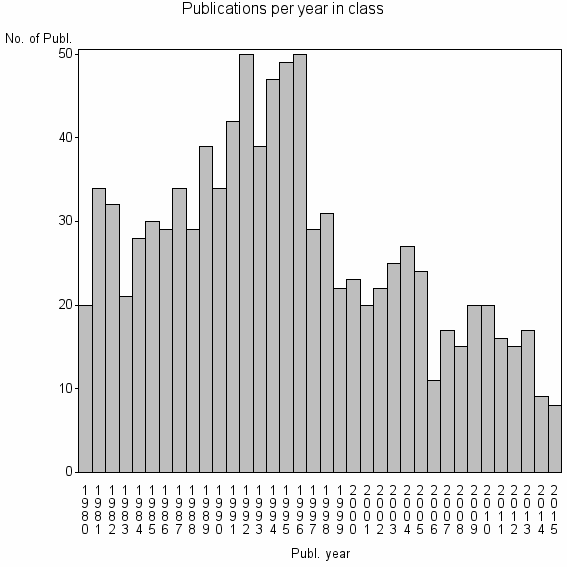 Bar chart of Publication_year