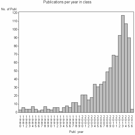 Bar chart of Publication_year