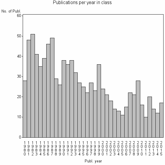 Bar chart of Publication_year