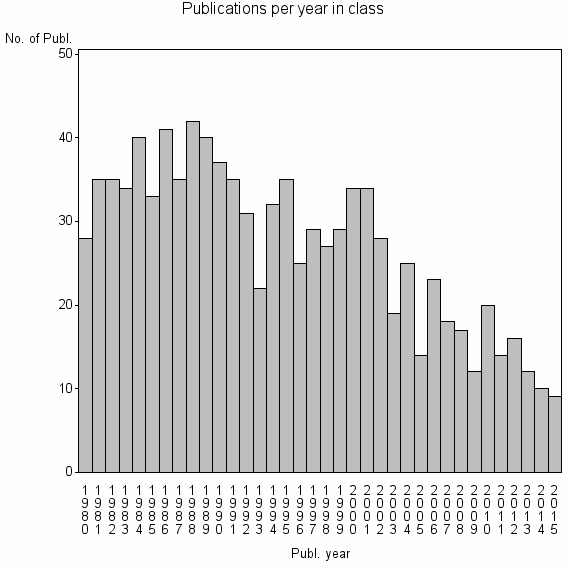 Bar chart of Publication_year