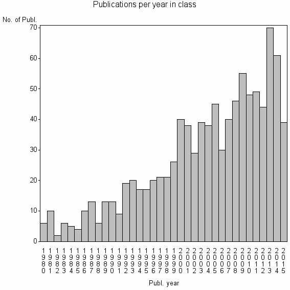 Bar chart of Publication_year