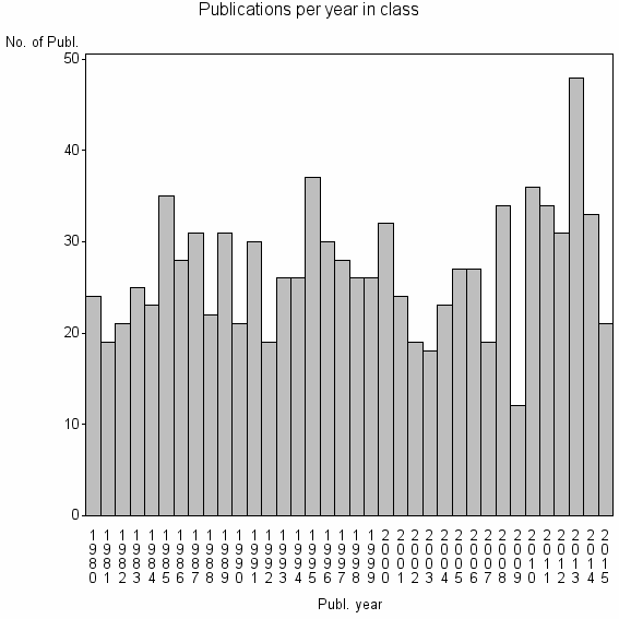 Bar chart of Publication_year