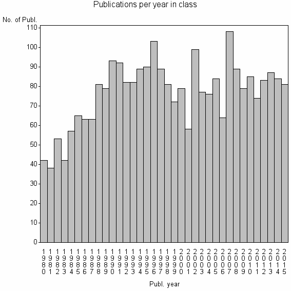 Bar chart of Publication_year