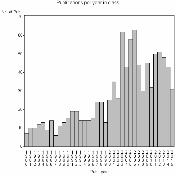 Bar chart of Publication_year