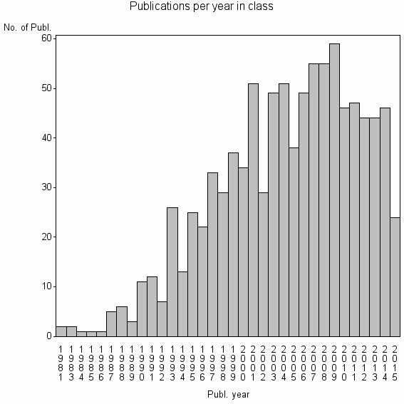 Bar chart of Publication_year