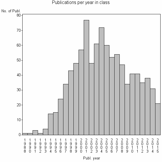 Bar chart of Publication_year