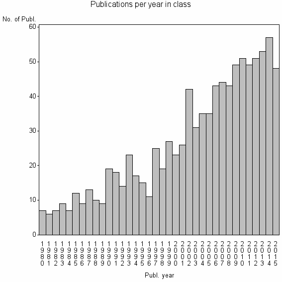 Bar chart of Publication_year