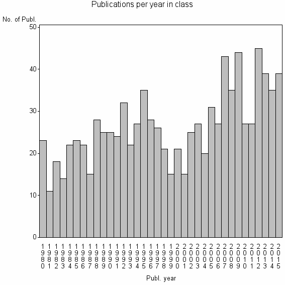 Bar chart of Publication_year