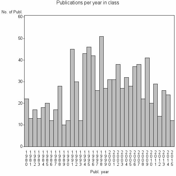 Bar chart of Publication_year