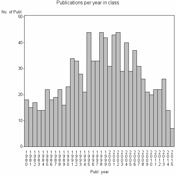 Bar chart of Publication_year