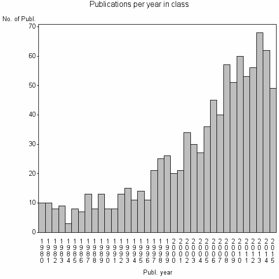 Bar chart of Publication_year