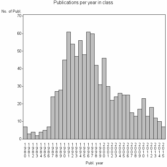 Bar chart of Publication_year