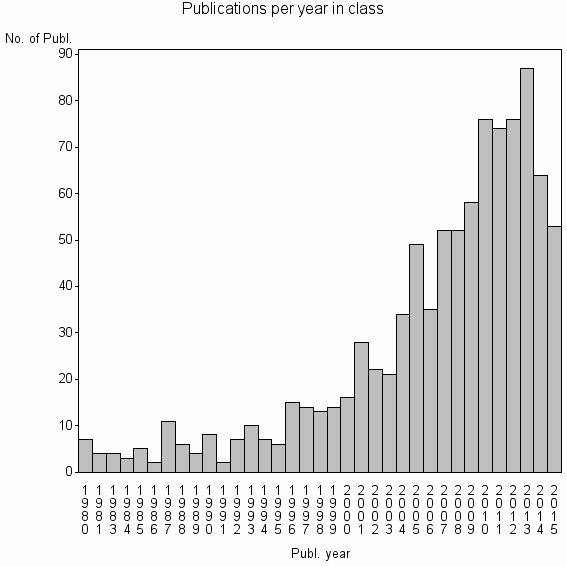 Bar chart of Publication_year