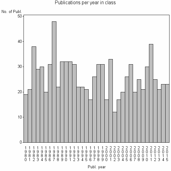 Bar chart of Publication_year