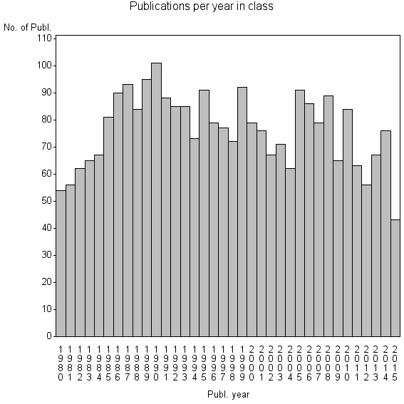 Bar chart of Publication_year