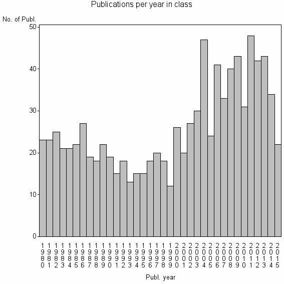 Bar chart of Publication_year