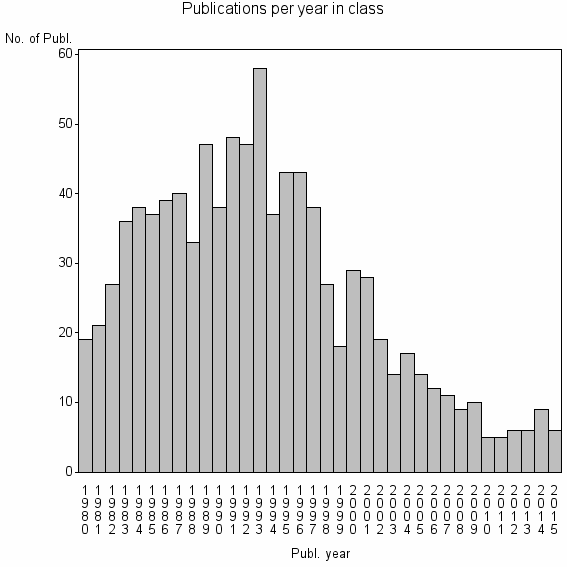 Bar chart of Publication_year