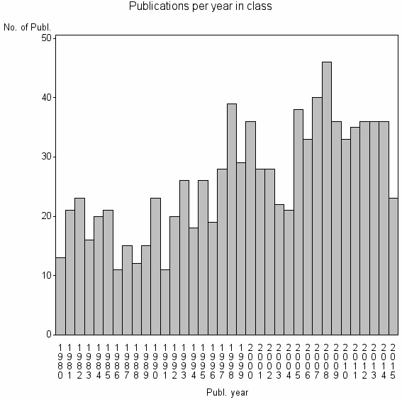 Bar chart of Publication_year