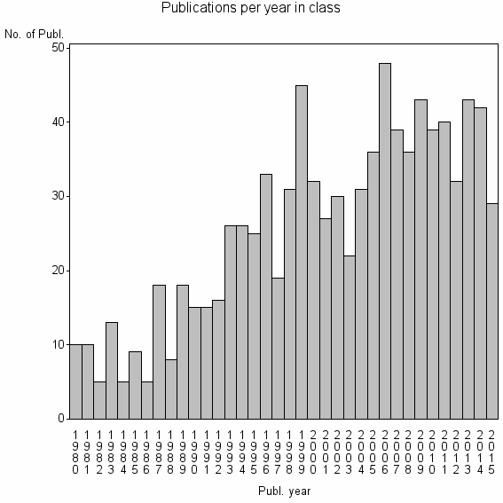 Bar chart of Publication_year